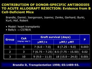 CONTRIBUTION OF DONOR-SPECIFIC ANTIBODIES TO ACUTE ALLOGRAFT REJECTION: Evidence from B Cell-Deficient Mice Brandle D,  Transplantation  1998; 65:1489-93. Brandle, Daniel; Joergensen, Joanne; Zenke, Gerhard; Burki, Kurt; Hof, Robert Model: heart transplants Balb/c    C57Bl/6 0.003 8 (7.25 – 9.0) 7 (6.0 – 7.0) 0 1 P  MT/   MT  MT/+ Graft survival (days) CsA (mg.kg -1 .day -1 ) Group 0.02 8.5 (7.75 – 15.50) 7 (6.75 – 7.25) 3 2 0.001 18 (15.0 – 24.0) 9 (9.0 – 11.0) 10 3 