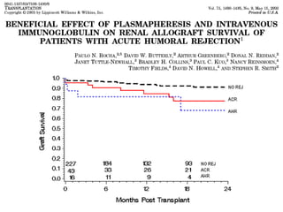 RAH é resistente à terapia com corticóide e anticorpos anti-células T Historicamente, RAH associada à alta taxa de perda de enxerto Quando o tratamento é concentrado na resposta humoral, com remoção de anticorpos (PP) e inibição da sua re-síntese (IVIG), os resultados são bem melhores 