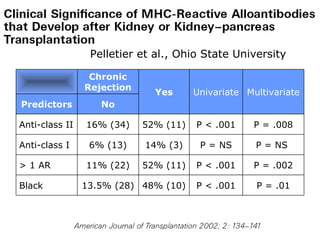 Pelletier et al., Ohio State University  P = .01 P < .001 48% (10) 13.5% (28) Black P = .002 P < .001 52% (11) 11% (22) > 1 AR P = NS  P = NS 14% (3) 6% (13) Anti-class I P = .008 P < .001 52% (11) 16% (34) Anti-class II No Predictors Multivariate Univariate Yes Chronic Rejection 