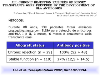 MÉTODOS: Durante 08 anos, 139 pacientes foram avaliados  prospectivamente  com ELISA para detecção de anticorpos anti-HLA I e II, 3 meses, 6 meses e anualmente após transplante renal.  Lee et al.  Transplantation 2002 ; 84:1192-1194. 27% (12,5 + 14,5) Stable function (n = 110) 100% (52 + 48) Chronic rejection (n = 29) Antibody positive Allograft status 