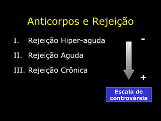 Anticorpos e Rejeição Rejeição Hiper-aguda Rejeição Aguda Rejeição Crônica - + Escala de controvérsia 