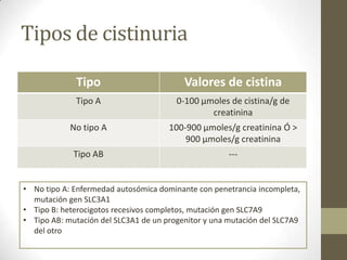 Tipos de cistinuria
Tipo

Valores de cistina

Tipo A

0-100 μmoles de cistina/g de
creatinina

No tipo A

100-900 μmoles/g creatinina Ó >
900 μmoles/g creatinina

Tipo AB

---

• No tipo A: Enfermedad autosómica dominante con penetrancia incompleta,
mutación gen SLC3A1
• Tipo B: heterocigotos recesivos completos, mutación gen SLC7A9
• Tipo AB: mutación del SLC3A1 de un progenitor y una mutación del SLC7A9
del otro

 