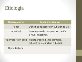 Etiología
Hipercalciuria

Causa metabólica

Renal

Déficit de reabsorción tubular de Ca.

Intestinal

Incremento de la absorción de Ca
a nivel intestinal.

Hiperresorción ósea Hiperparatiroidismo primario.
(absortiva y resortiva tubular)
Hipocitraturia

 