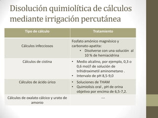 Disolución quimiolítica de cálculos
mediante irrigación percutánea
Tipo de cálculo

Cálculos infecciosos

Cálculos de cistina

Cálculos de ácido úrico

Cálculos de oxalato cálcico y urato de
amonio

Tratamiento
Fosfato amónico magnésico y
carbonato-apatita:
• Disolverse con una solución al
10 % de hemiacidrina
• Medio alcalino, por ejemplo, 0,3 o
0,6 mol/l de solución de
trihidroximetil aminometano .
• Intervalo de pH 8,5-9,0
• Soluciones de THAM
• Quimiolisis oral , pH de orina
objetivo por encima de 6,5-7,2.

---

 