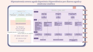 Hiponatremia severa aguda hipotónica hipovolémica por diarrea aguda y
síndrome emético
Datos del paciente
Na: 120mEq/L
Glucosa: 98mg/dl
Urea: 82 mg/dl
OP= 2(120)´+ 98/18+ 82/6
OP= 240+5.4+13.67
OP=259.07
 