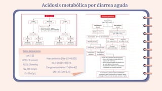 Acidosis metabólica por diarrea aguda
Datos del paciente
pH: 7.32
HCO3: 18 mmol/L
PCO2: 35mmHg
Na: 120 mEq/L
Cl: 87mEq/L
Hiato aniónico: [Na- (Cl+HCO3)]
HA: [120-(87+18)]= 15
Carga metaurinaria: [Cl<(Na+K)]
CM: [87<(120+3.2)]
 
