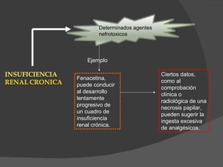 Fenacetina, puede conducir al desarrollo lentamente progresivo de un cuadro de insuficiencia renal crónica.  Ejemplo Ciertos datos, como al comprobación clínica o radiológica de una necrosis papilar, pueden sugerir la ingesta excesiva de analgésicos. Determinados agentes  nefrotoxicos 