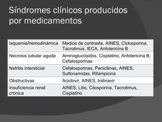 Síndromes clínicos producidos por medicamentos Isquemia/hemodinámica Medios de contraste, AINES, Ciclosporina, Tacrolimus, IECA, Anfotericina B Necrosis tubular aguda Aminoglucósidos, Cisplatino, Anfotericina B, Cefalosporinas Nefritis intersticial Cefalosporinas, Penicilinas, AINES, Sulfonamidas, Rifampicina Obstructivas Aciclovir, AINES, Indinavir Insuficiencia renal crónica AINES, Litio, Cilosporina, Tacrolimus, Cisplatino 
