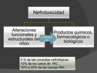 causadas por  5 % de las consultas nefrológicas 10% de los casos de  IRC . 10% a 20% de las causas IRA. 