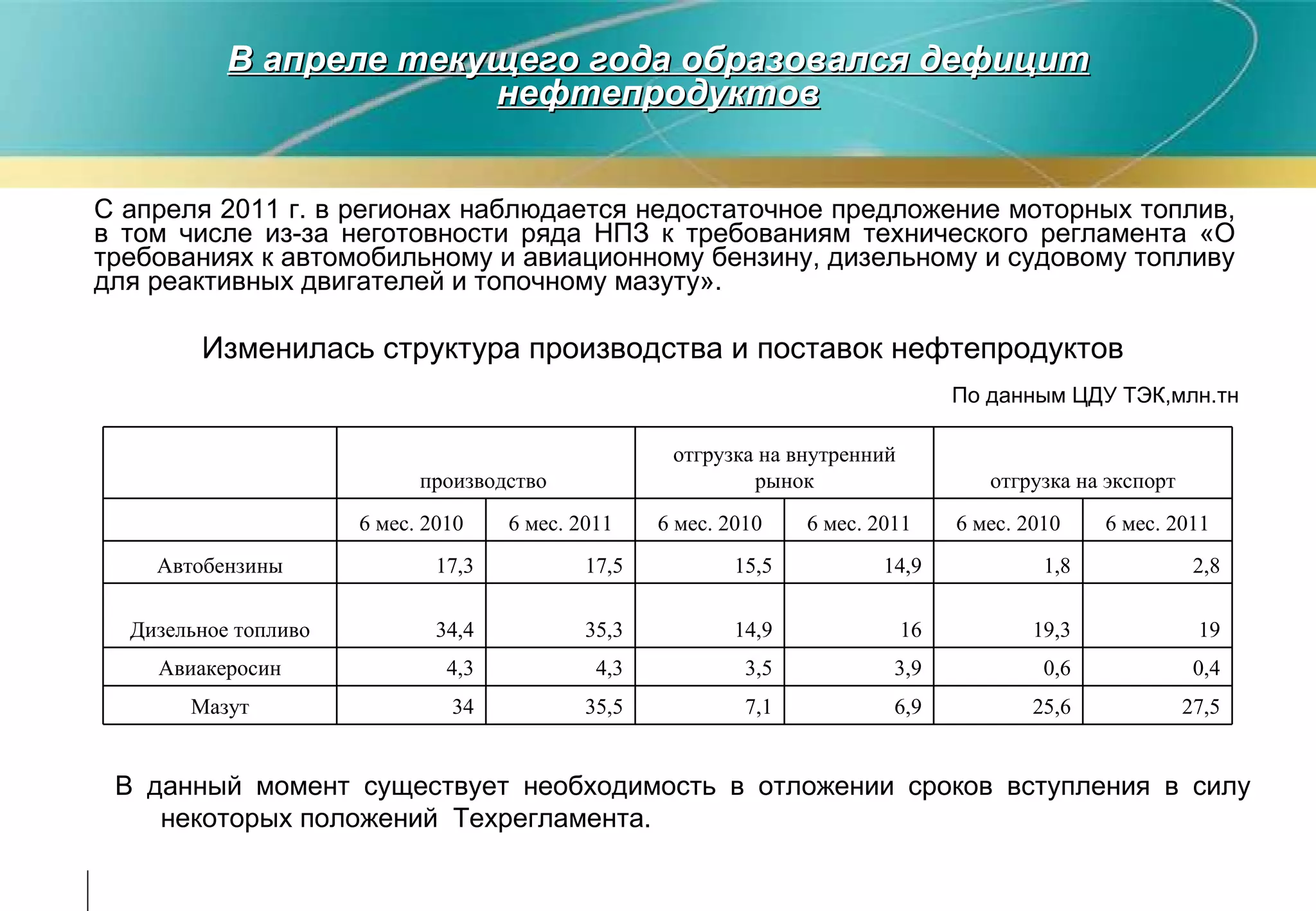 В апреле текущего года образовался дефицит нефтепродуктов С апреля 2011 г. в регионах наблюдается недостаточное предложение моторных топлив, в том числе из-за неготовности ряда НПЗ к требованиям технического регламента «О требованиях к автомобильному и авиационному бензину, дизельному и судовому топливу для реактивных двигателей и топочному мазуту».  Изменилась структура производства и поставок нефтепродуктов По данным ЦДУ ТЭК,млн.тн В данный момент существует необходимость в отложении сроков вступления в силу некоторых положений  Техрегламента.    производство  отгрузка на  внутренний рынок отгрузка на  э кспорт   6 мес. 2010 6 мес. 2011 6 мес. 2010 6 мес. 2011 6 мес. 2010 6 мес. 2011 А втобензины 17,3 17,5 15,5 14,9 1,8 2,8 Дизельное топливо 34,4 35,3 14,9 16 19,3 19 Авиакеросин 4,3 4,3 3,5 3,9 0,6 0,4 Мазут 34 35,5 7,1 6,9 25,6 27,5 