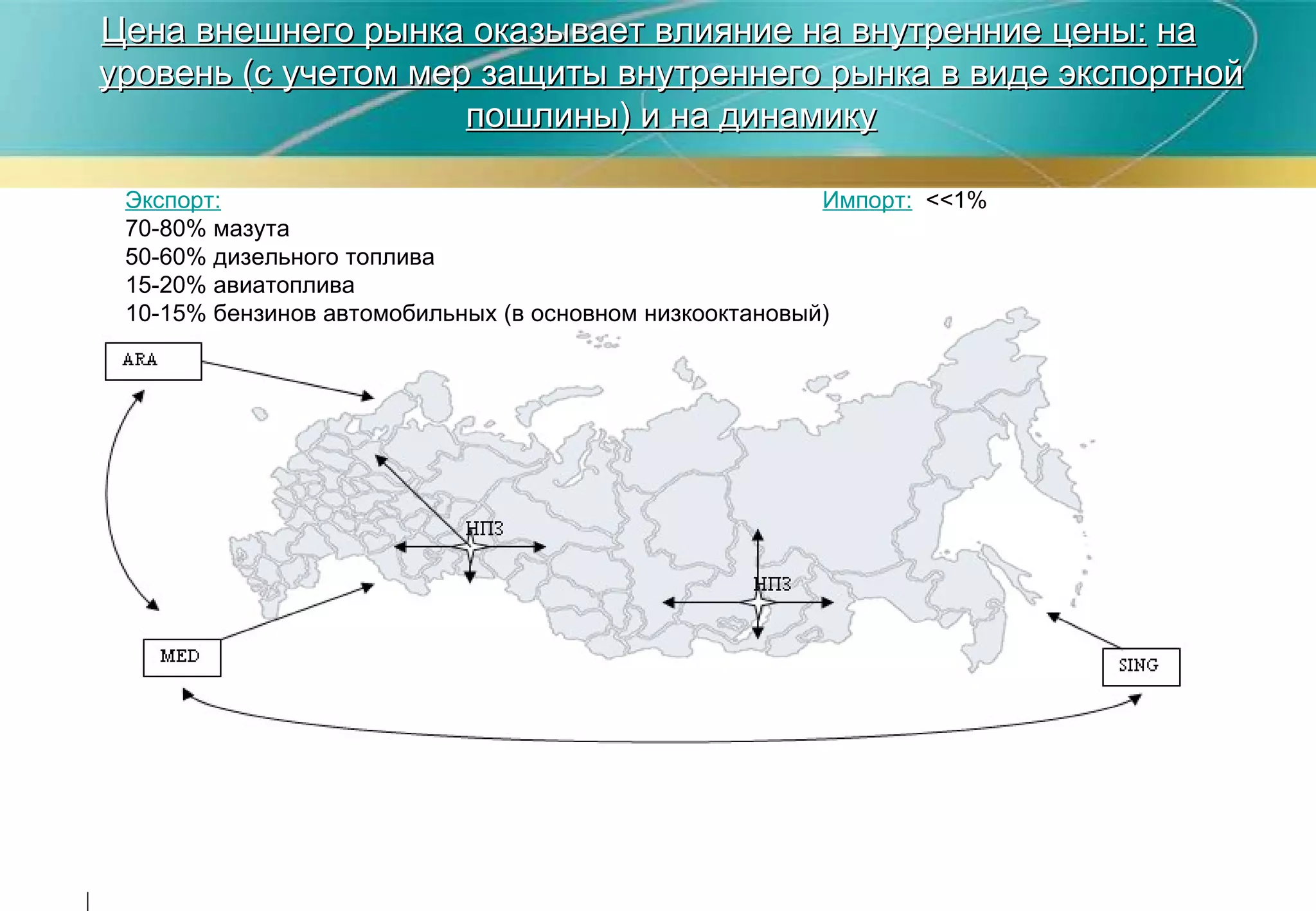 Экспорт:   Импорт:   <<1% 70-80% мазута 50-60% дизельного топлива 15-20% авиатоплива 10-15% бензинов автомобильных (в основном низкооктановый) Цена внешнего рынка оказывает влияние на внутренние цены:   на уровень (с учетом мер защиты внутреннего рынка в виде экспортной пошлины) и на динамику 
