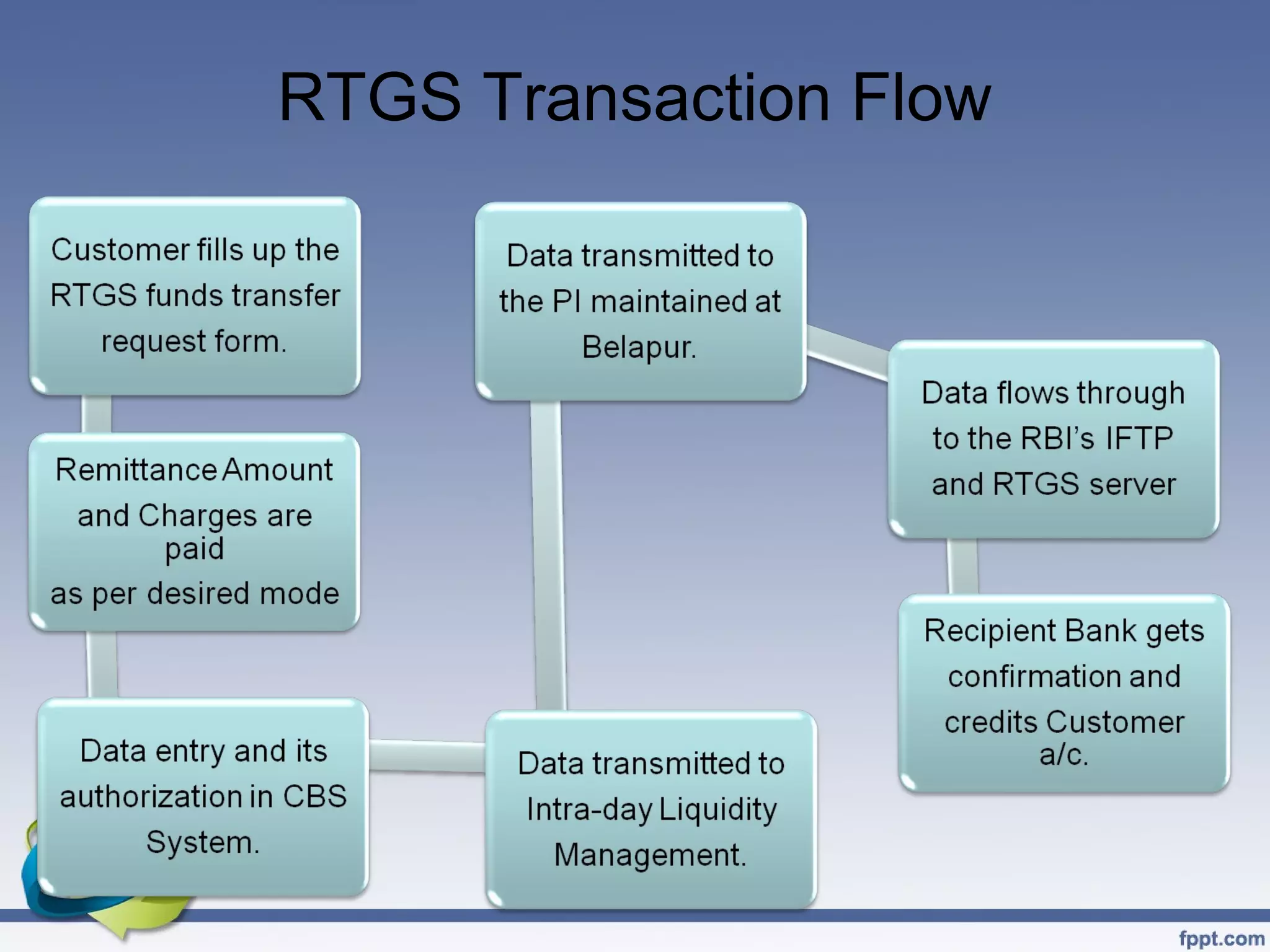 RTGS Transaction Flow
 