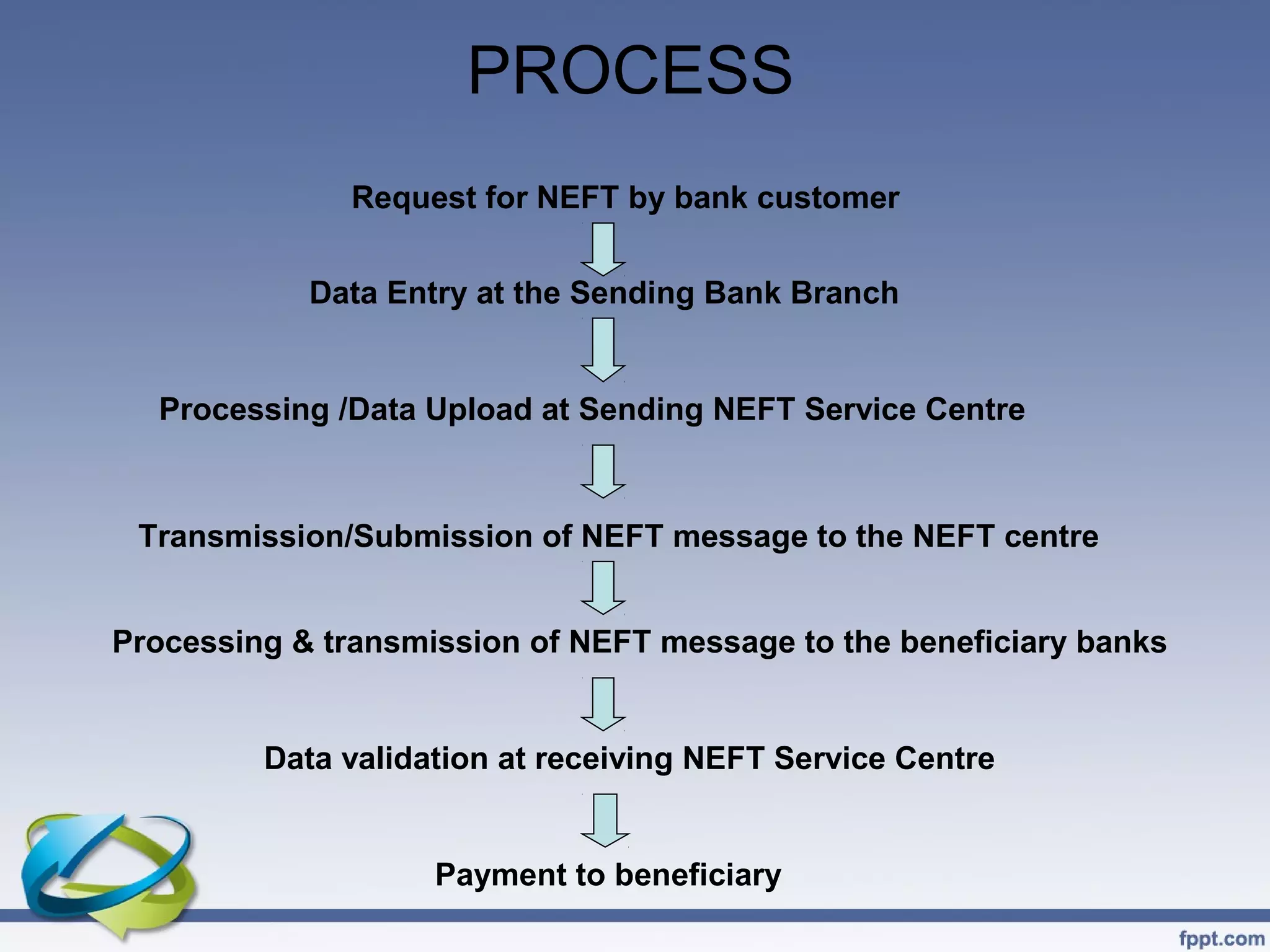 PROCESS
              Request for NEFT by bank customer


            Data Entry at the Sending Bank Branch


  Processing /Data Upload at Sending NEFT Service Centre



 Transmission/Submission of NEFT message to the NEFT centre


Processing & transmission of NEFT message to the beneficiary banks


         Data validation at receiving NEFT Service Centre


                    Payment to beneficiary
 