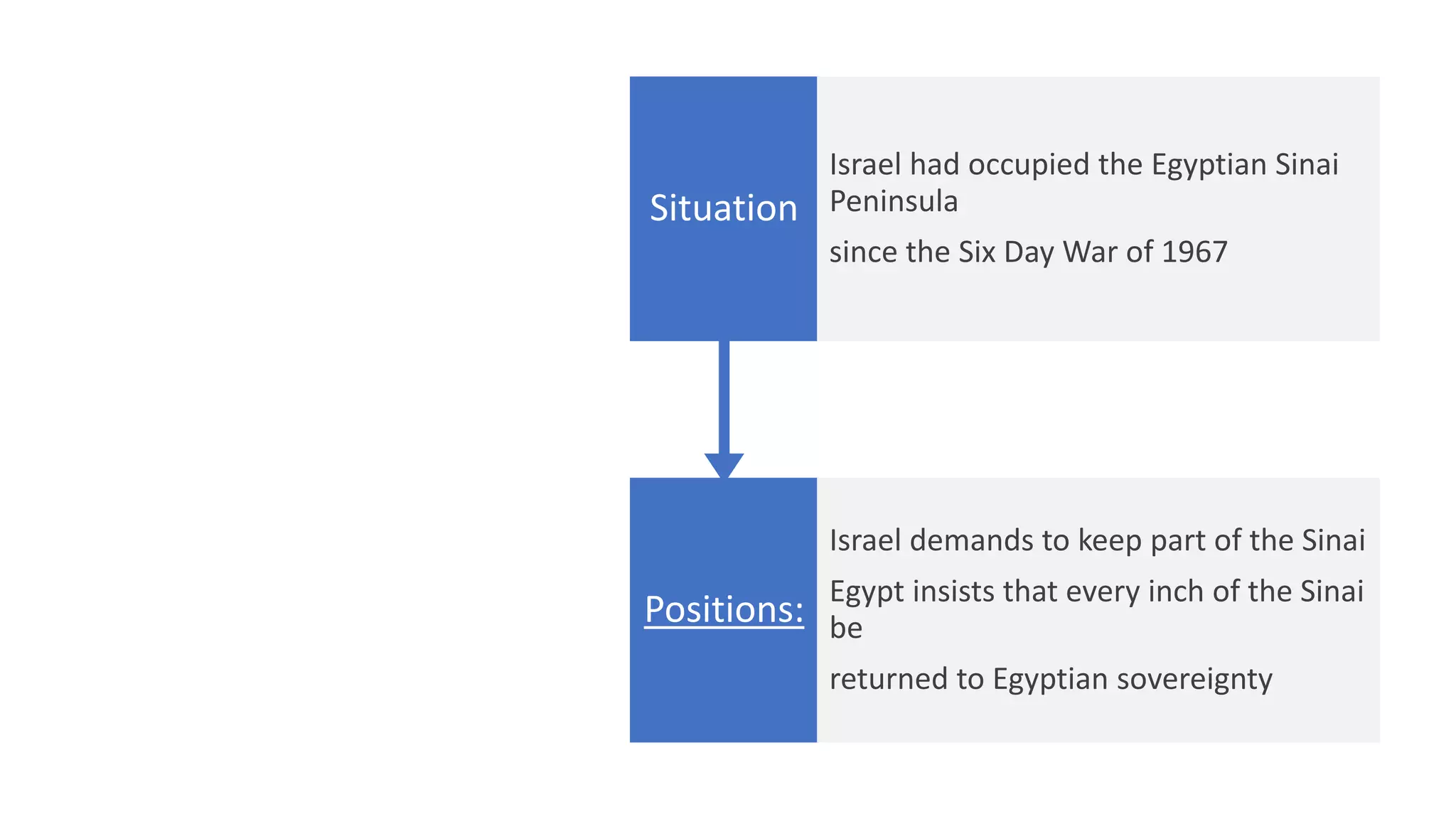 Negotiations
the Sinai --
1978
Positions:
Israel demands to keep part of the Sinai
Egypt insists that every inch of the Sinai
be
returned to Egyptian sovereignty
Situation
Israel had occupied the Egyptian Sinai
Peninsula
since the Six Day War of 1967
 