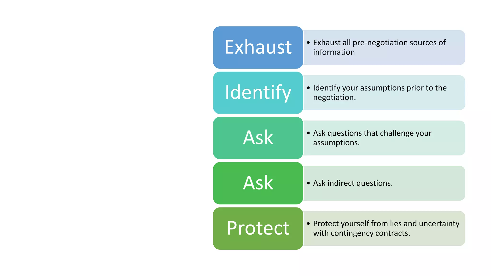 HOW FAR
CAN I PUSH
THEM?
• Exhaust all pre-negotiation sources of
informationExhaust
• Identify your assumptions prior to the
negotiation.Identify
• Ask questions that challenge your
assumptions.Ask
• Ask indirect questions.Ask
• Protect yourself from lies and uncertainty
with contingency contracts.Protect
 