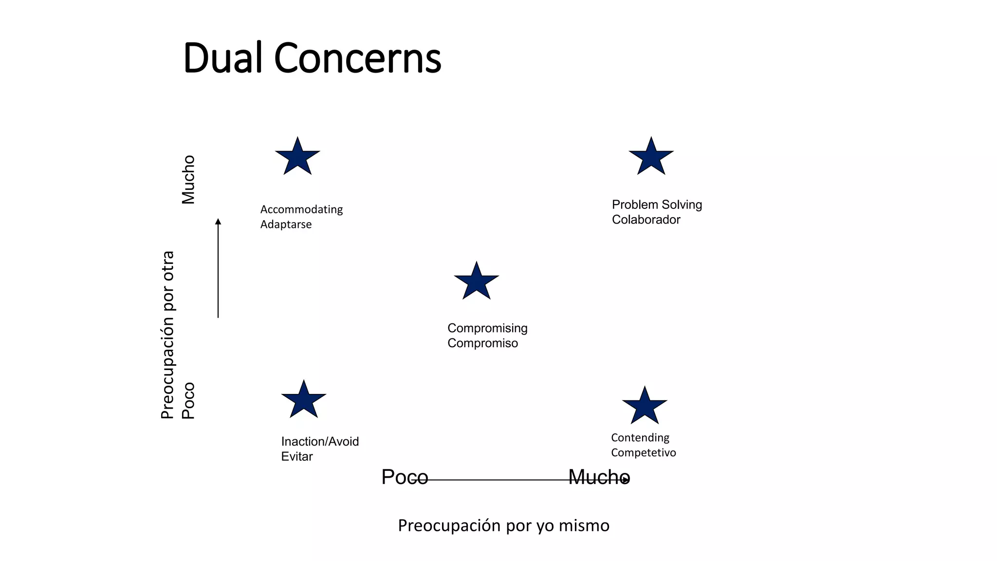 Dual Concerns
Poco Mucho
Preocupación por yo mismo
Preocupaciónporotra
PocoMucho
Accommodating
Adaptarse
Problem Solving
Colaborador
Contending
Competetivo
Compromising
Compromiso
Inaction/Avoid
Evitar
 