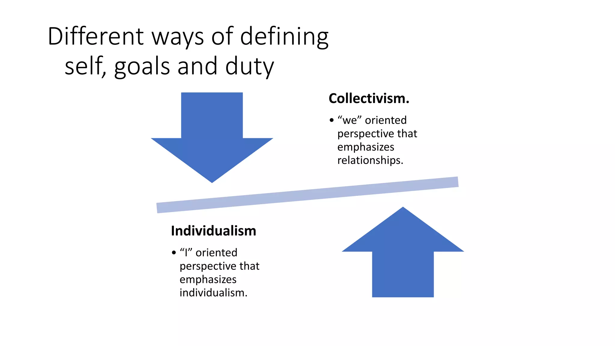 Different ways of defining
self, goals and duty
Collectivism.
• “we” oriented
perspective that
emphasizes
relationships.
Individualism
• “I” oriented
perspective that
emphasizes
individualism.
 