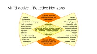 Multi-active – Reactive Horizons
 