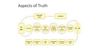 Aspects of Truth
 
