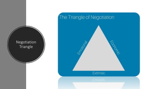 Negotiation
Triangle
 