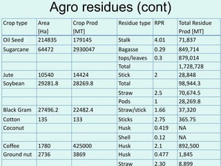 Agro residues (cont)
Crop type Area
[Ha]
Crop Prod
[MT]
Residue type RPR Total Residue
Prod [MT]
Oil Seed 214835 179145 Stalk 4.01 71,837
Sugarcane 64472 2930047 Bagasse 0.29 849,714
tops/leaves 0.3 879,014
Total 1,728,728
Jute 10540 14424 Stick 2 28,848
Soybean 29281.8 28269.8 Total 98,944.3
Straw 2.5 70,674.5
Pods 1 28,269.8
Black Gram 27496.2 22482.4 Straw/stick 1.66 37,320
Cotton 135 133 Sticks 2.75 365.75
Coconut Husk 0.419 NA
Shell 0.12 NA
Coffee 1780 425000 Husk 2.1 892,500
Ground nut 2736 3869 Husk 0.477 1,845
Straw 2.30 8,899
 