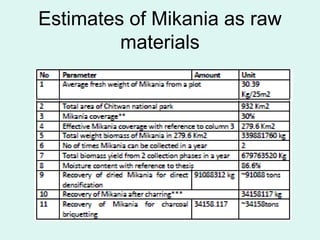 Estimates of Mikania as raw
materials
 