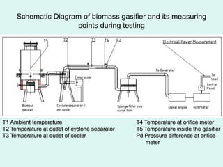 Schematic Diagram of biomass gasifier and its measuring
points during testing
T1 Ambient temperature T4 Temperature at orifice meter
T2 Temperature at outlet of cyclone separator T5 Temperature inside the gasifier
T3 Temperature at outlet of cooler Pd Pressure difference at orifice
meter
 