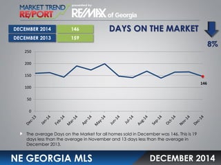 DAYS ON THE MARKET
NE GEORGIA MLS
The average Days on the Market for all homes sold in December was 146. This is 19
days less than the average in November and 13 days less than the average in
December 2013.
DECEMBER 2014
146
159
8%
DECEMBER 2014
DECEMBER 2013
146
0
50
100
150
200
250
 