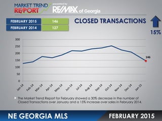 CLOSED TRANSACTIONS
NE GEORGIA MLS
The Market Trend Report for February showed a 30% decrease in the number of
Closed Transactions over January and a 15% increase over sales in February 2014.
FEBRUARY 2015
146
127
15%
FEBRUARY 2015
FEBRUARY 2014
146
0
50
100
150
200
250
300
 