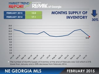 MONTHS SUPPLY OF
INVENTORY
NE GEORGIA MLS
The number of Months Supply of Inventory at the end of February was 12.0 which is 31%
lower than January and a 30% decrease from February 2014.
FEBRUARY 2015
12.0
17.1
30%
FEBRUARY 2015
FEBRUARY 2014
12.0
0.0
2.0
4.0
6.0
8.0
10.0
12.0
14.0
16.0
18.0
20.0
 