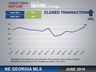 CLOSED TRANSACTIONS
NE GEORGIA MLS
The Market Trend Report for June showed a 16% increase in the number of Closed
Transactions over May and 16% increase over sales in June 2013.
219
188
16%
JUNE 2014
JUNE 2013
JUNE 2014
219
0
50
100
150
200
250
 