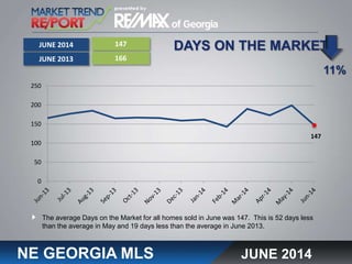 DAYS ON THE MARKET
NE GEORGIA MLS
The average Days on the Market for all homes sold in June was 147. This is 52 days less
than the average in May and 19 days less than the average in June 2013.
11%
147
166
JUNE 2014
JUNE 2013
JUNE 2014
147
0
50
100
150
200
250
 