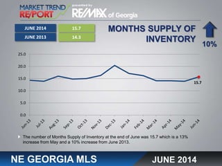 MONTHS SUPPLY OF
INVENTORY
NE GEORGIA MLS
The number of Months Supply of Inventory at the end of June was 15.7 which is a 13%
increase from May and a 10% increase from June 2013.
15.7
14.3
10%
JUNE 2014
JUNE 2013
JUNE 2014
15.7
0.0
5.0
10.0
15.0
20.0
25.0
 