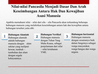 Nilai-nilai Pancasila Menjadi Dasar Dan Arah
Keseimbangan Antara Hak Dan Kewajiban
Asasi Manusia
Apabila memahami nilai – nilai dari sila – sila Pancasila akan terkandung beberapa
hubungan manusia yang melahirkan keseimbangan antara hak dan kewajiban antara
hubungan tersebut yaitu sbb:
Hubungan Alamiah
Hubungan alamiah
adalah hubungan
manusia dengan alam
sekitar yang meliputi
hewan, tumbuh –
tumbuhan dan alam
dengan segala
kekayaannya.

Hubungan Vertikal
Hubungan manusia
dengan Tuhan Yang
Maha Kuasa, sebagai
penjelamaan dari nilai
– nilai ketuhanan
YME.

Hubungan horizontal
Hubungan manusia
dengan sesamanya baik
dalam fungsinya sebagai
warga masyarakat,
warga bangsa dan warga
negara.

 