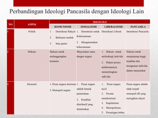 Perbandingan Ideologi Pancasila dengan Ideologi Lain
IDEOLOGI
NO
1

ASPEK
Politik

KOMUNISME

SOSIALISME

LIBERALISME

1.

Demokrasi Rakyat 1. Demokrasi untuk Demokrasi Liberal

2.

Berkuasa mutlak

Kebersamaan

3.

Satu partai

PANCASILA
Demokrasi Pancasila

2. Mengutamakan
kebersamaan

2

Hukum

Hukum untuk

Masyarakat sama

1. Hukum untuk

Hukum untuk

melanggengkan

dengan negara

melindungi individu

menjunjung tinggi

2. Dalam proses

keadilan dan

pelaksnaannya

keragaman individu

mementingkan

dalam masyarakat

komunis

individu
3

Ekonomi

1. Peran negara dominan 1. Peran negara
2. Monopoli negara

1.

Peran negara

Peran negara adalah

adalah bentuk

kecil

tidak terjadi

pemerataan

2. Swasta

monopoli dll yang

2. Keadilan

mendominasi

merugikan rakyat

distributif yang

3. Kapitalisme

diutamakan

4. Monopolisme
5. Persaingan bebas

 