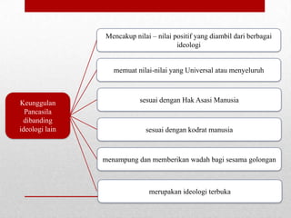 Mencakup nilai – nilai positif yang diambil dari berbagai
ideologi

memuat nilai-nilai yang Universal atau menyeluruh

Keunggulan
Pancasila
dibanding
ideologi lain

sesuai dengan Hak Asasi Manusia

sesuai dengan kodrat manusia

menampung dan memberikan wadah bagi sesama golongan

merupakan ideologi terbuka

 