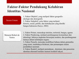Faktor-Faktor Pendukung Kelahiran
Identitas Nasional
Secara Umum

Menurut Robert de
Ventos

1. Faktor Objektif, yang meliputi faktor geografisekologis dan demografis
2. Faktor Subjektif, yaitu faktor yang meliputi
historis, sosial, politik, dan kebudayaan yang dimilki
bangsa Indonesia (Suryo, 2002)
1. Faktor Primer, mencakup etnisitas, teritorial, bangsa, agama
2. Faktor Pendorong, meliputi pembangunan komunikasi dan
teknologi, lahirnya angkatan bersenjata modern, dan pembangunan
lainnya dalam kehidupan negara.
3. Faktor Penarik, mencakp modifikasi bahasa dalam gramatika
yang resmi, tumbuhnya birokrasi, dan pemantapan sistem
pendidikan nasional.
4. Faktor Reaktif, meliputi penindasan , dominasi, dan pencarian
identitas alternatif melalui memori kolektif rakyat.

 