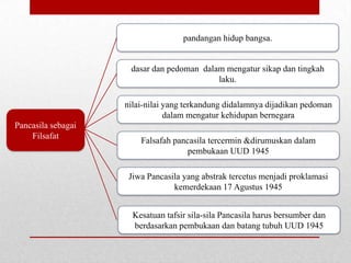pandangan hidup bangsa.

dasar dan pedoman dalam mengatur sikap dan tingkah
laku.
nilai-nilai yang terkandung didalamnya dijadikan pedoman
dalam mengatur kehidupan bernegara
Pancasila sebagai
Filsafat

Falsafah pancasila tercermin &dirumuskan dalam
pembukaan UUD 1945
Jiwa Pancasila yang abstrak tercetus menjadi proklamasi
kemerdekaan 17 Agustus 1945

Kesatuan tafsir sila-sila Pancasila harus bersumber dan
berdasarkan pembukaan dan batang tubuh UUD 1945

 