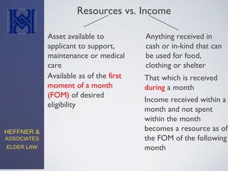 HEFFNER &
ASSOCIATES
ELDER LAW
Resources vs. Income
Asset available to
applicant to support,
maintenance or medical
care
Available as of the first
moment of a month
(FOM) of desired
eligibility
Anything received in
cash or in-kind that can
be used for food,
clothing or shelter
That which is received
during a month
Income received within a
month and not spent
within the month
becomes a resource as of
the FOM of the following
month
 
