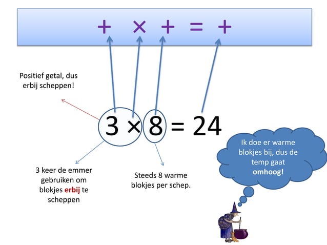 Negatieve getallen havo | PPT