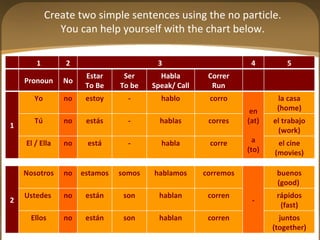 Create two simple sentences using the no particle. You can help yourself with the chart below. 1 2 3 4 5 Pronoun No Estar To Be Ser To be Habla Speak/ Call Correr Run 1 Yo no estoy - hablo corro en (at) a (to) la casa (home) Tú no estás - hablas corres el trabajo (work) El / Ella no está - habla corre el cine (movies) 2 Nosotros no estamos somos hablamos corremos - buenos (good)  Ustedes  no están son hablan corren rápidos (fast) Ellos no están son hablan corren juntos (together) 