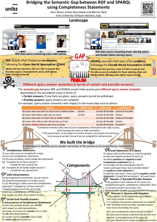 Bridging the Semantic Gap between RDF and SPARQL using Completeness