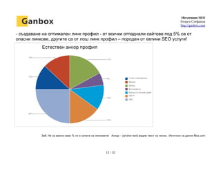 Негативно SEO
Георги Стефанов
http://ganbox.com
- създаване на оптимален линк профил - от всички отпаднали сайтове под 5% са от
опасни линкове, другите са от лош линк профил – породен от евтини SEO услуги!
Заб. Не са важни само % но и силата на линковете! Анкор – (anchor text) видим текст на линка. Източник на данни Moz.com
12 / 32
 