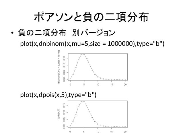 負の二項分布について