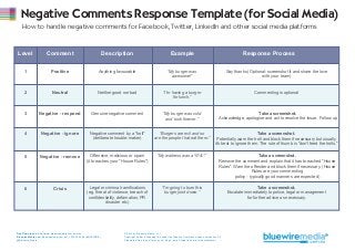 Negative Comments Response Template (for Social Media)
How to handle negative comments for Facebook, Twitter, LinkedIn and other social media platforms
Free Download at http://www.bluewiremedia.com.au/xxxx
Bluewire Media www.bluewiremedia.com.au/ 1300 258 394 (BLUEWIRE)
@Bluewire_Media
© 2014 by Bluewire Media v1.1
Copyright holder is licensing this under the Creative Commons License, Attribution 3.0
Please feel free to post this on your blog or email, tweet & share it with whomever.
Level
1
2
3
4
5
6
Comment
Positive
Neutral
Negative - respond
Negative - ignore
Negative - remove
Crisis
Description
Anything favourable
Neither good nor bad
Genuine negative comment
Negative comment by a "troll"
(deliberate trouble-maker)
Offensive, malicious or spam
(it breaches your "House Rules")
Legal or criminal ramifications
(eg. threat of violence, breach of
confidentiality, defamation, PR
disaster etc)
“My burger was
awesome!”
“I'm having a burger
for lunch.”
“My burger was cold
and took forever.”
“Burgers are evil and so
are the people that eat them.”
“My waitress was a %^&*.”
“I'm going to burn this
burger joint down.”
Say thanks (Optional: screenshot it and share the love
with your team)
Commenting is optional
Take a screenshot.
Acknowledge, apologise and act to resolve the issue. Follow up
Take a screenshot.
Potentially warn the troll and block them if necessary but usually
it's best to ignore them. The rule of thumb is "don't feed the trolls."
Take a screenshot.
Remove the comment and explain that it has breached "House
Rules". Warn the offender and block them if necessary. (House
Rules are your commenting
policy - typically good manners are expected)
Take a screenshot.
Escalate immediately to police, legal or management
for further advice as necessary.
Example Response Process
 