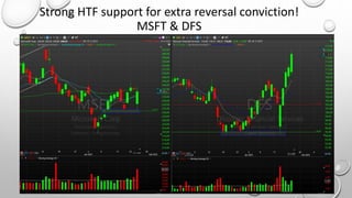 Strong HTF support for extra reversal conviction!
MSFT & DFS
 
