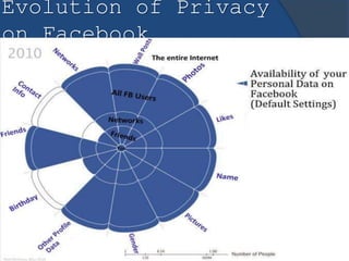 Evolution of Privacy
on Facebook
 