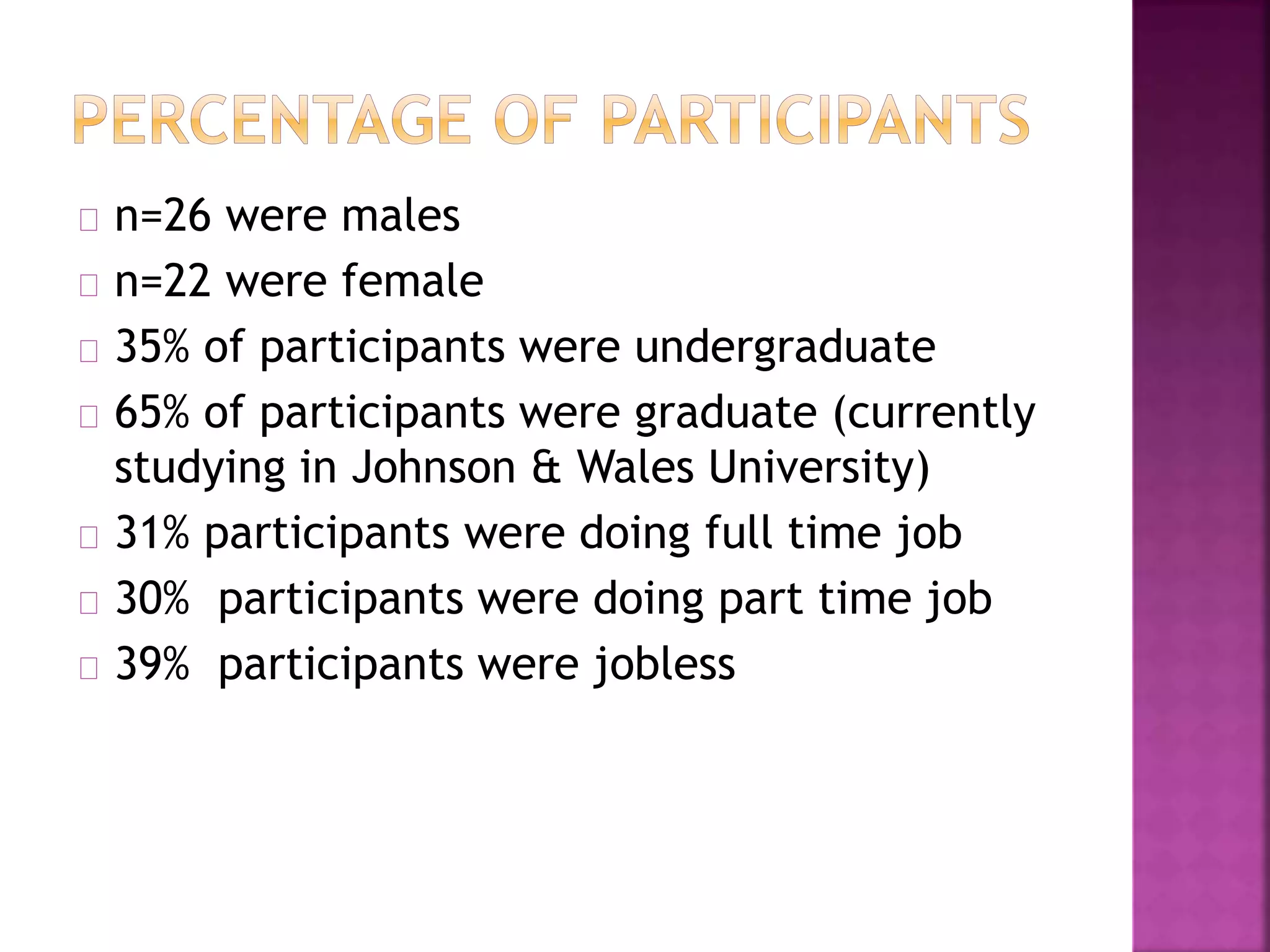 n=26 were males
n=22 were female
35% of participants were undergraduate
65% of participants were graduate (currently
studying in Johnson & Wales University)
31% participants were doing full time job
30% participants were doing part time job
39% participants were jobless
 