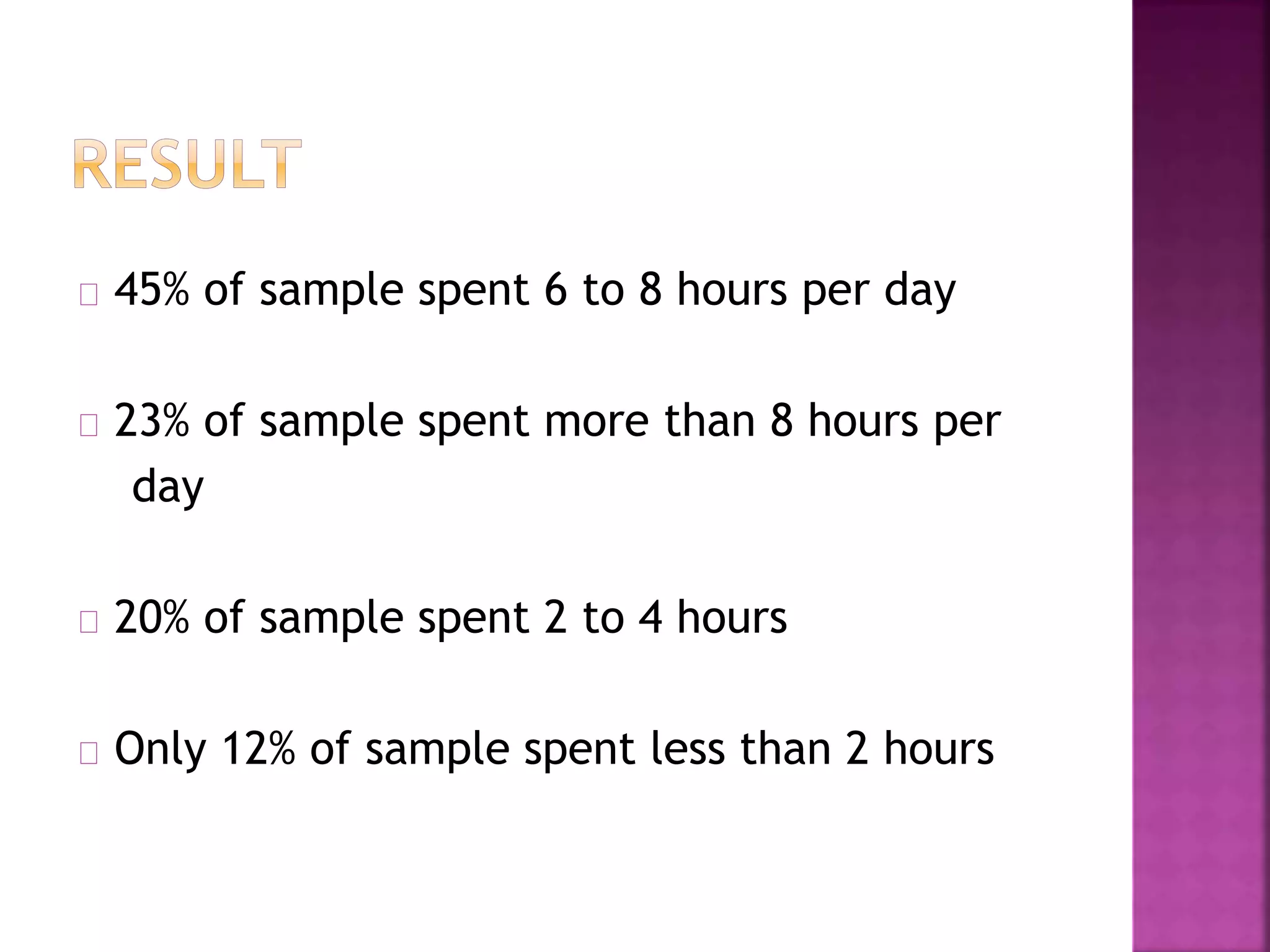 45% of sample spent 6 to 8 hours per day
23% of sample spent more than 8 hours per
day
20% of sample spent 2 to 4 hours
Only 12% of sample spent less than 2 hours
 