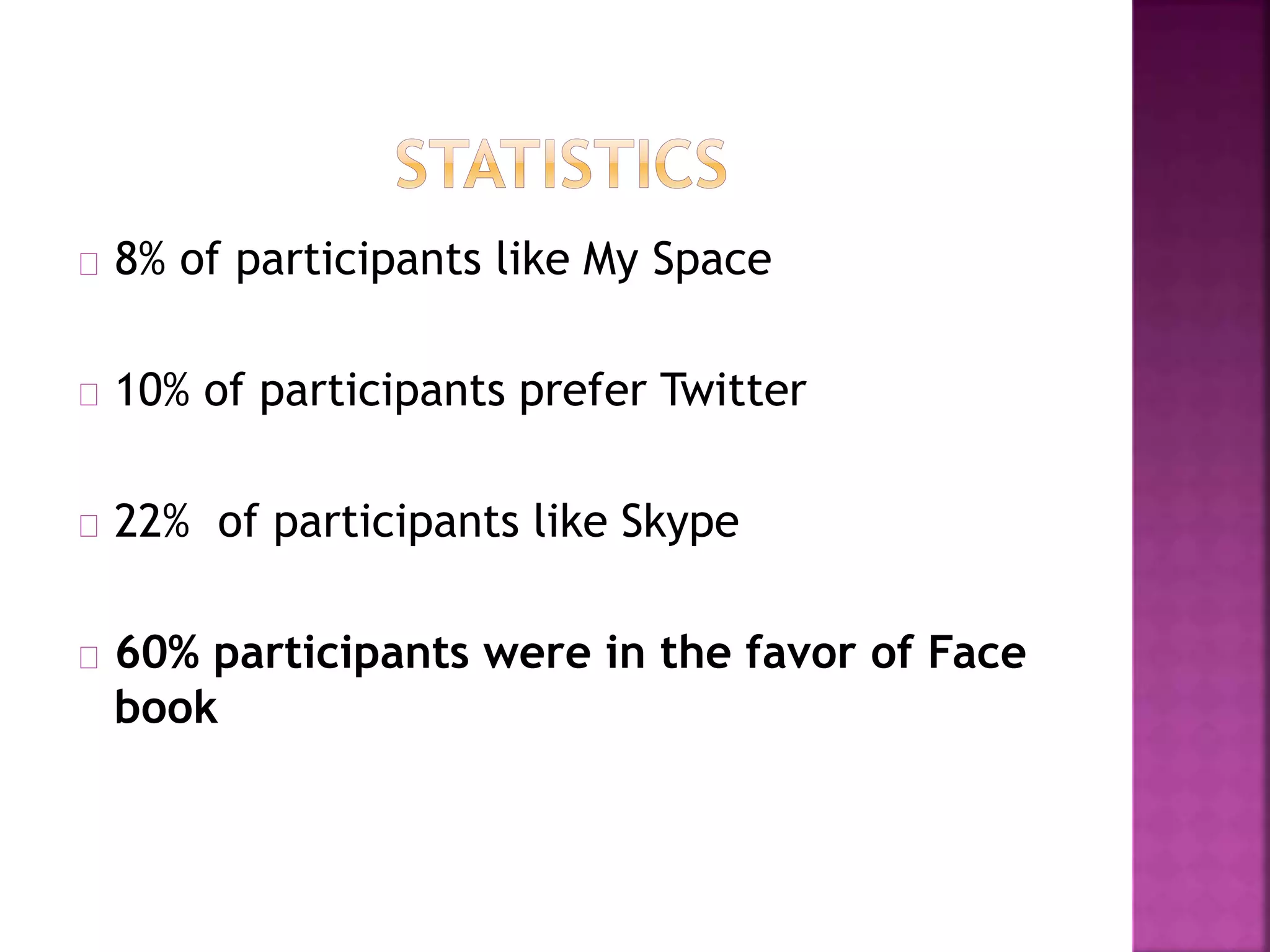 8% of participants like My Space
10% of participants prefer Twitter
22% of participants like Skype
60% participants were in the favor of Face
book
 